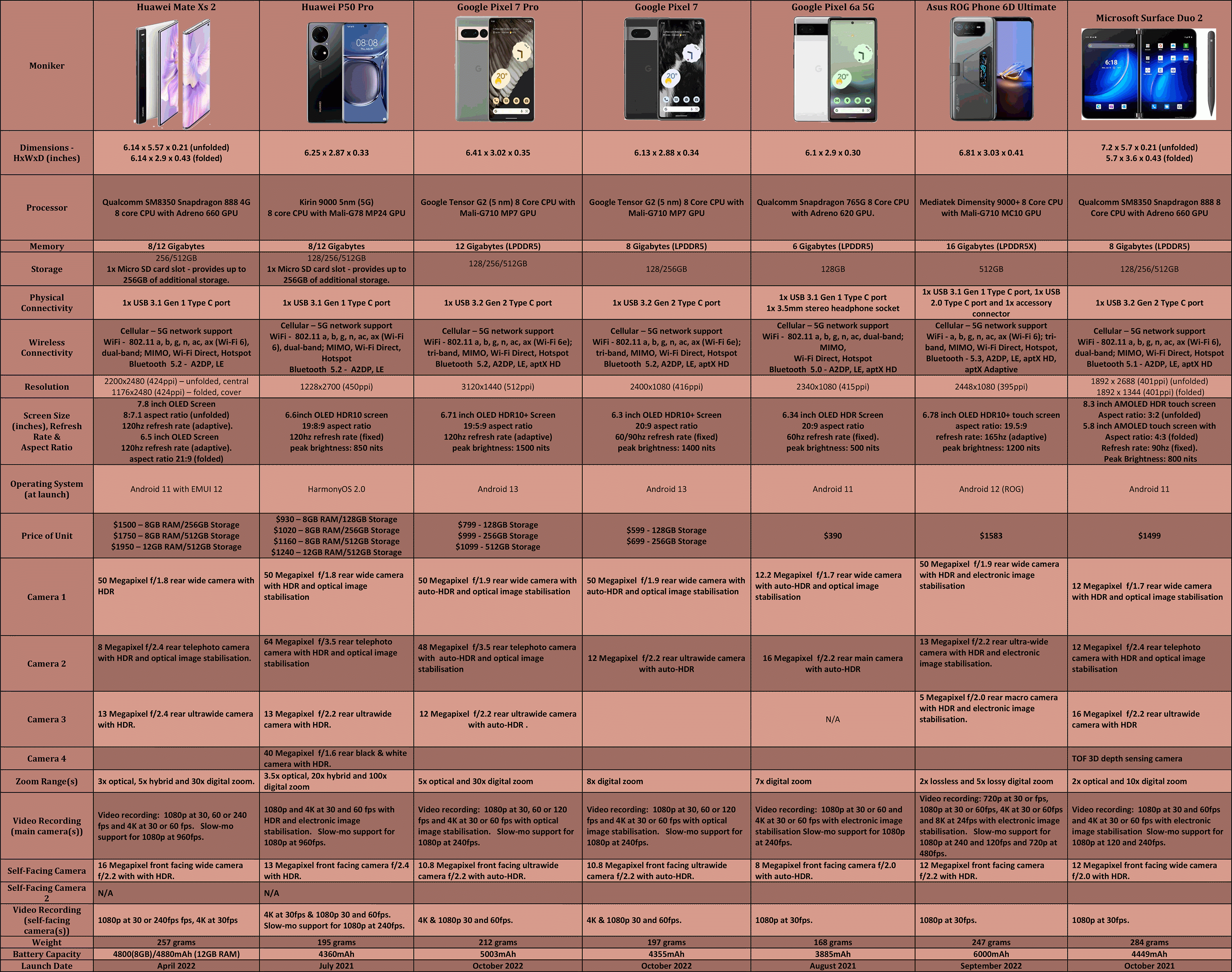 Other-Smartphones-Q4-2022