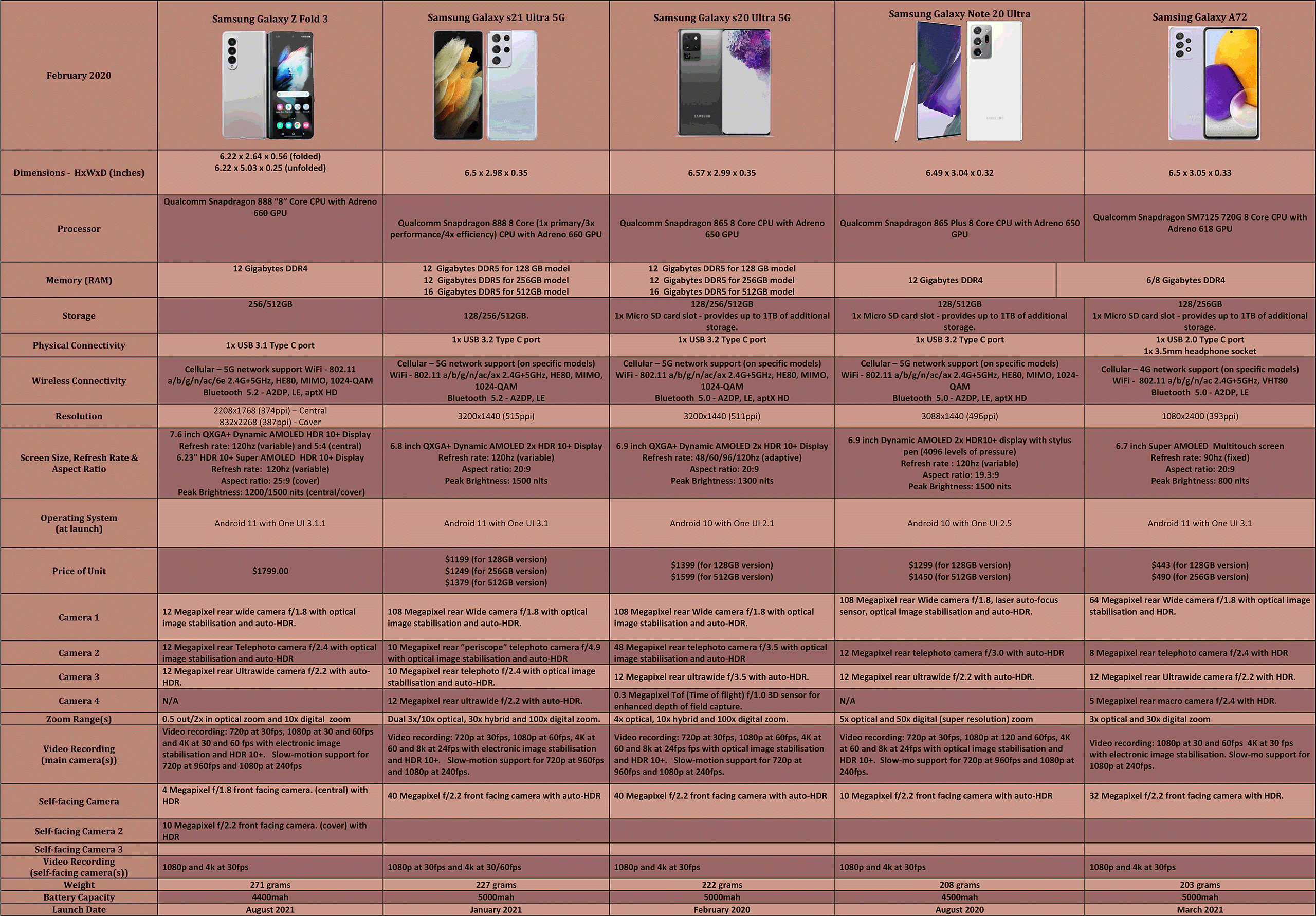 Samsung-Smartphones-Q3-2021