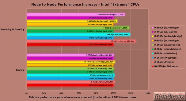 cpu-generational-comparison-percentages