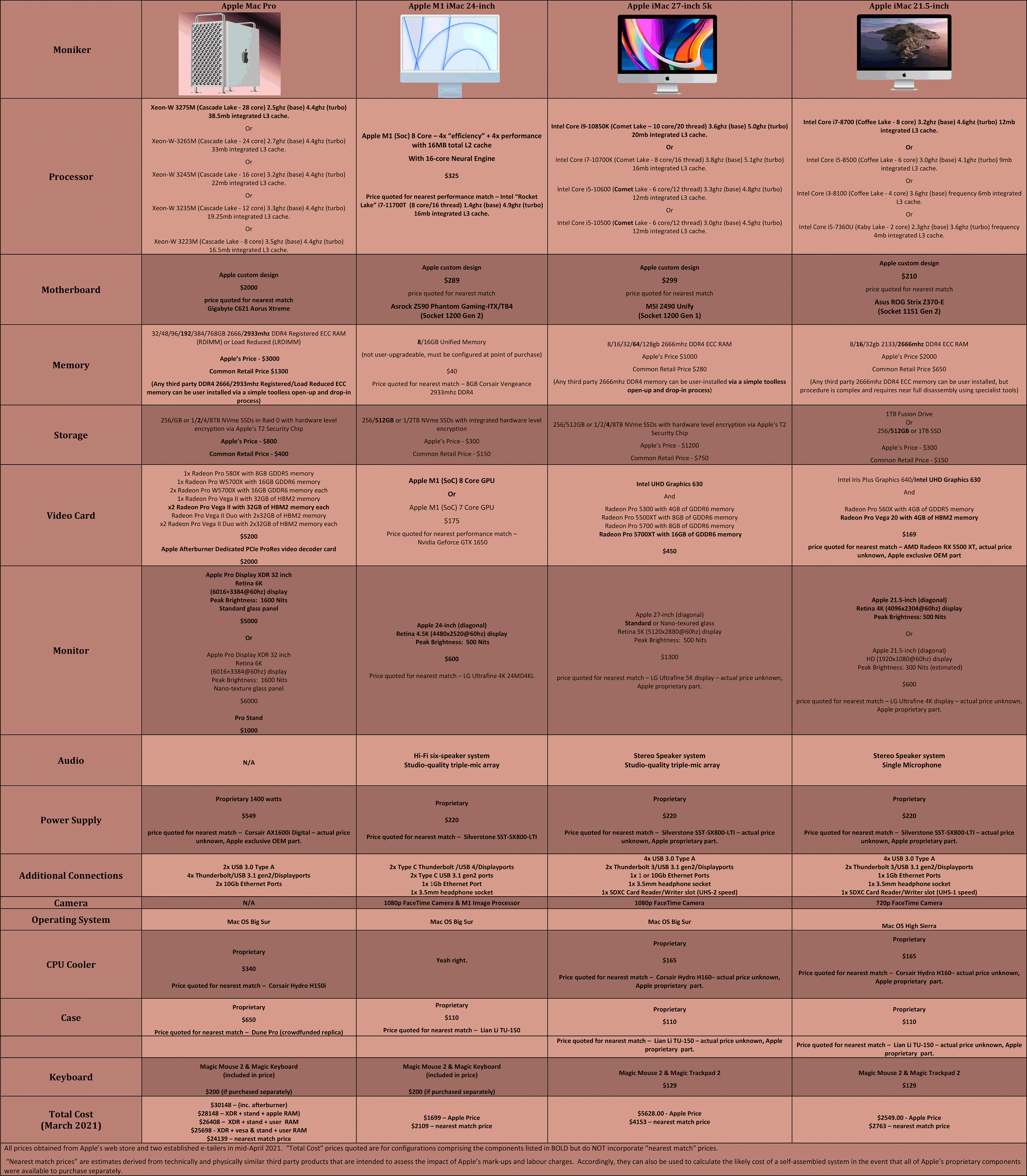 iMac-iMac-Pro-&-Mac-Pro-2021