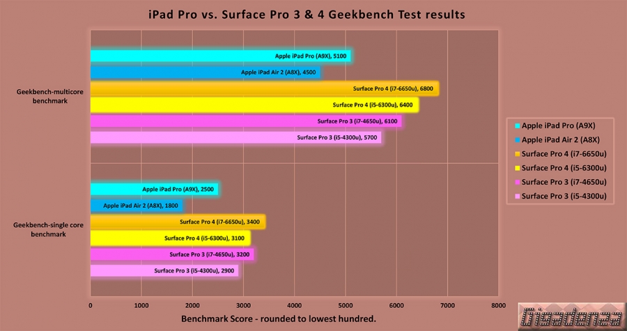 ipad_pro_vs_surface_pros_geekbench