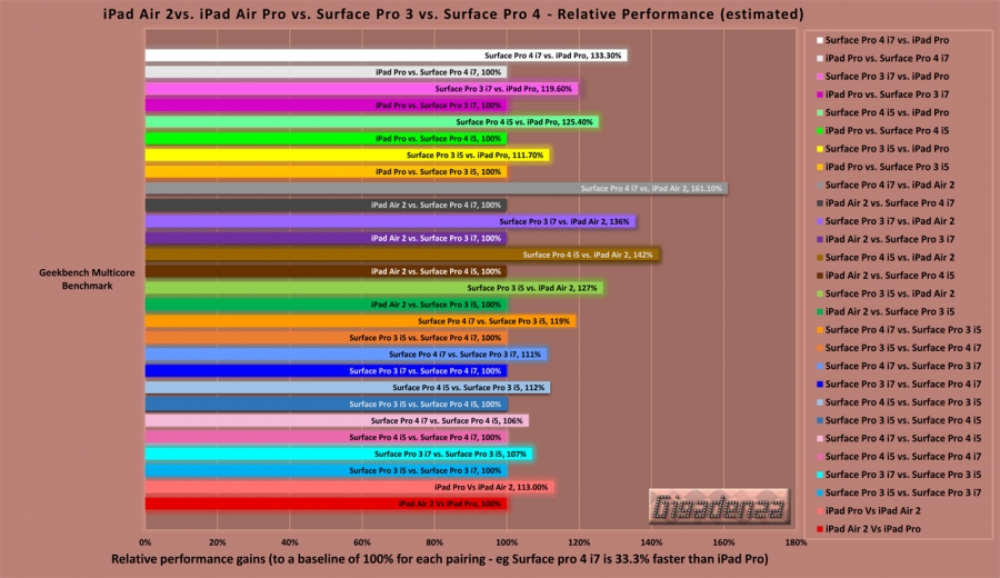 ipad_pro_vs_surface_pros_multicore