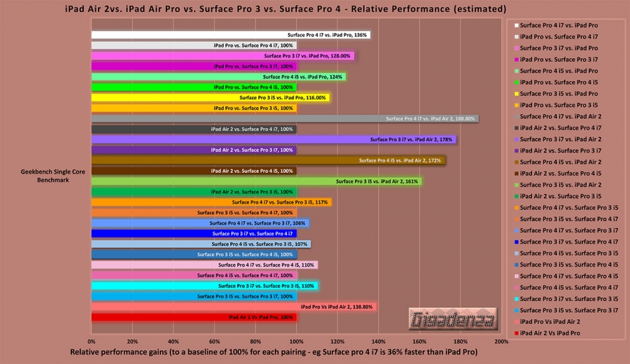 ipad_pro_vs_surface_pros_singlecore