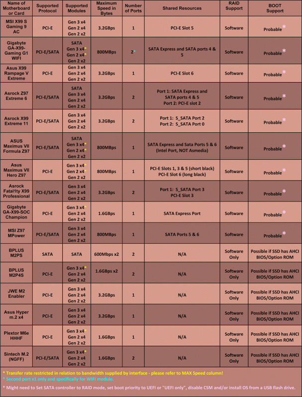 Microsoft Word - M.2 Table for Motherboards and Cards.docx