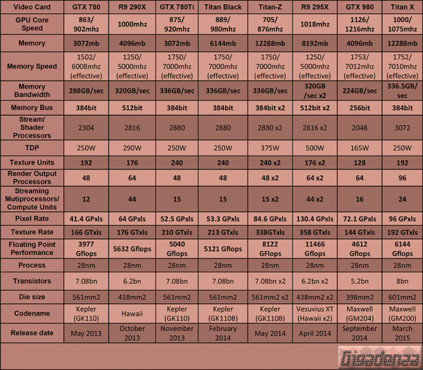 nvidia-video-card-table-geforce-gtx-titan-x